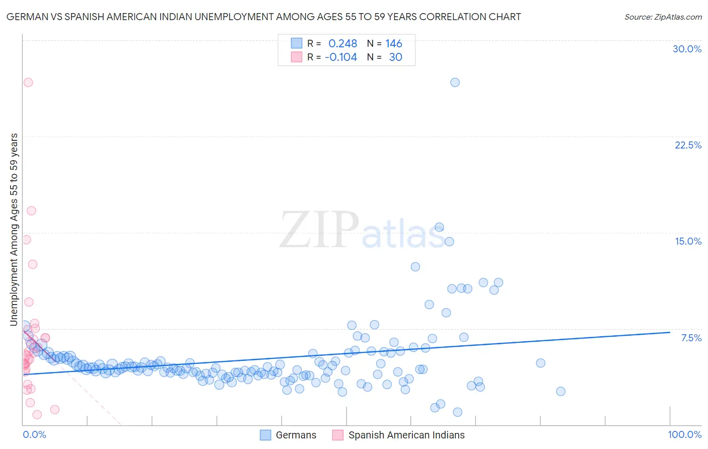 German vs Spanish American Indian Unemployment Among Ages 55 to 59 years