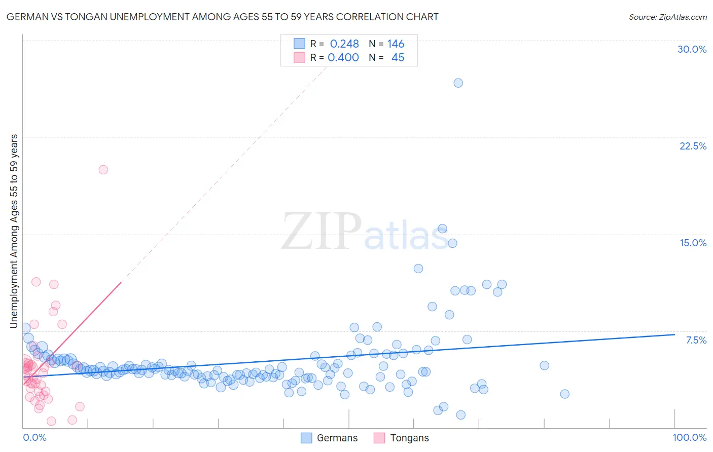 German vs Tongan Unemployment Among Ages 55 to 59 years
