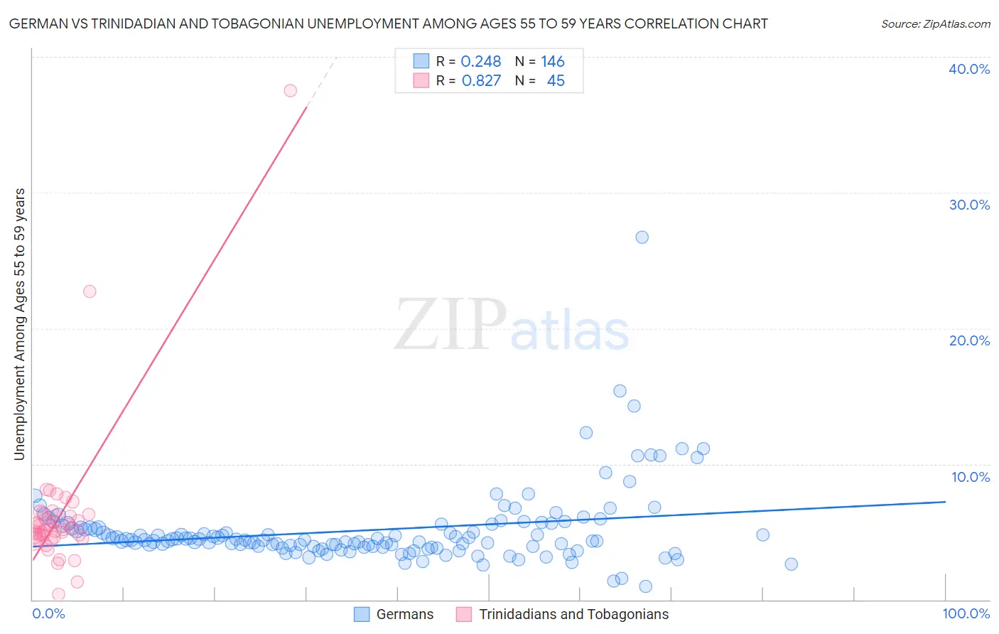 German vs Trinidadian and Tobagonian Unemployment Among Ages 55 to 59 years