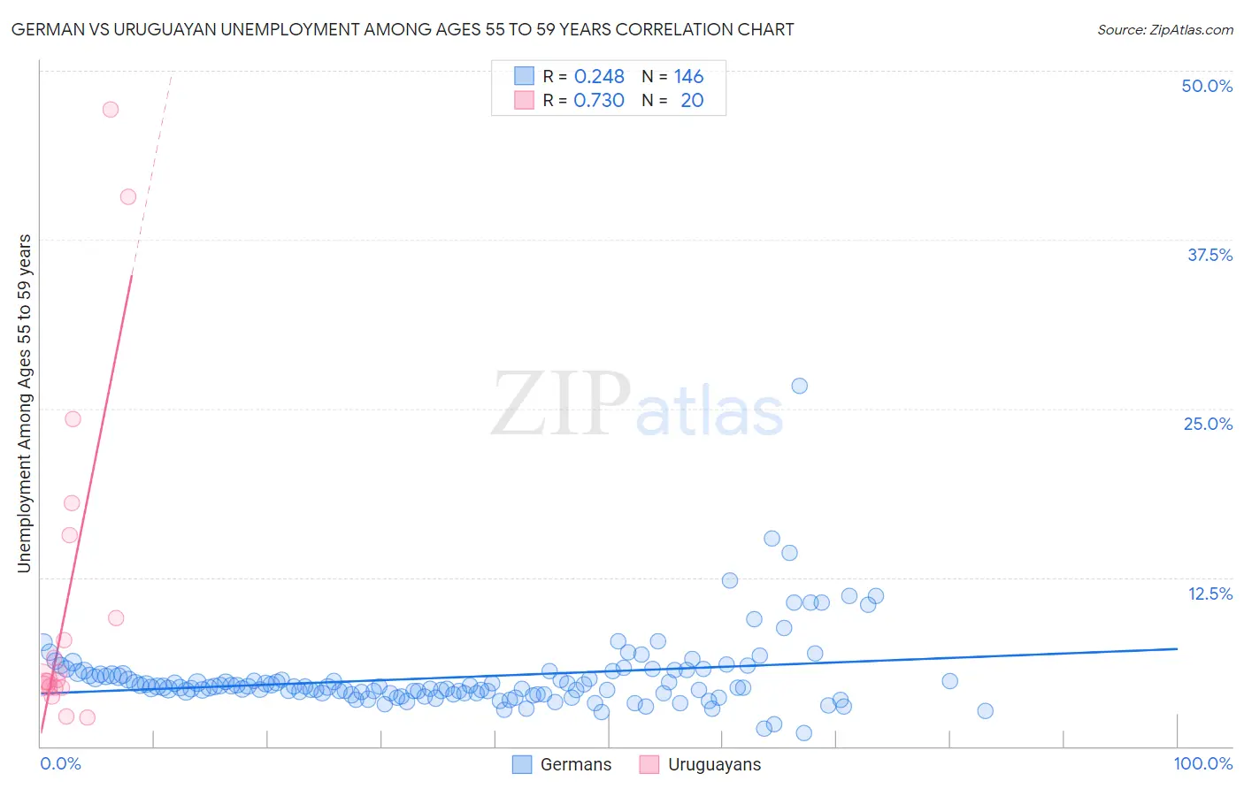 German vs Uruguayan Unemployment Among Ages 55 to 59 years