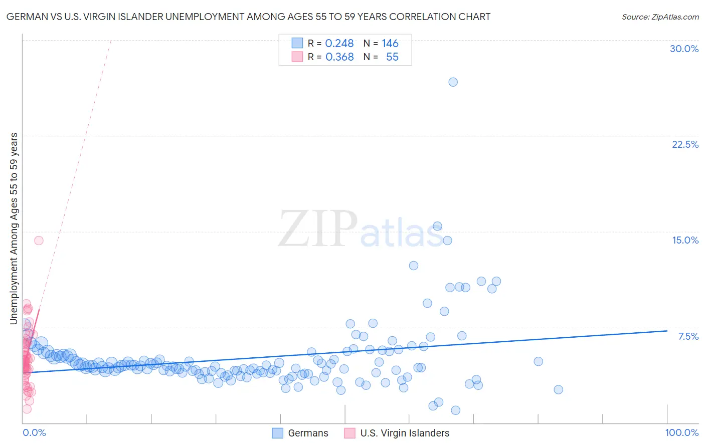 German vs U.S. Virgin Islander Unemployment Among Ages 55 to 59 years
