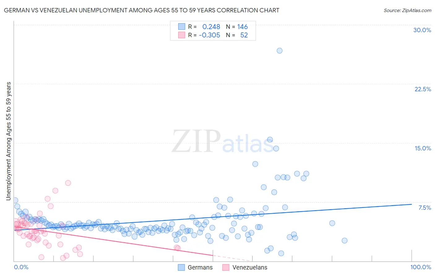 German vs Venezuelan Unemployment Among Ages 55 to 59 years