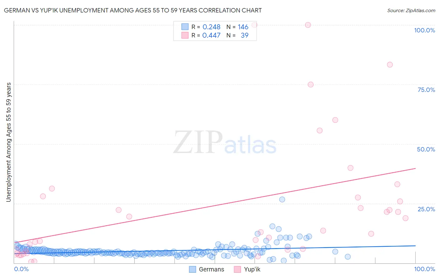 German vs Yup'ik Unemployment Among Ages 55 to 59 years