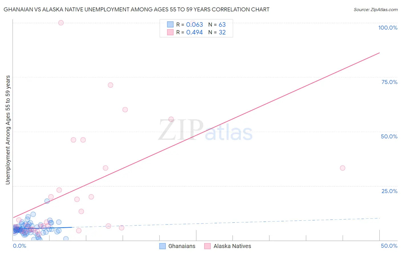 Ghanaian vs Alaska Native Unemployment Among Ages 55 to 59 years
