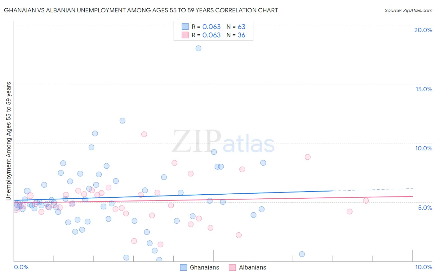 Ghanaian vs Albanian Unemployment Among Ages 55 to 59 years