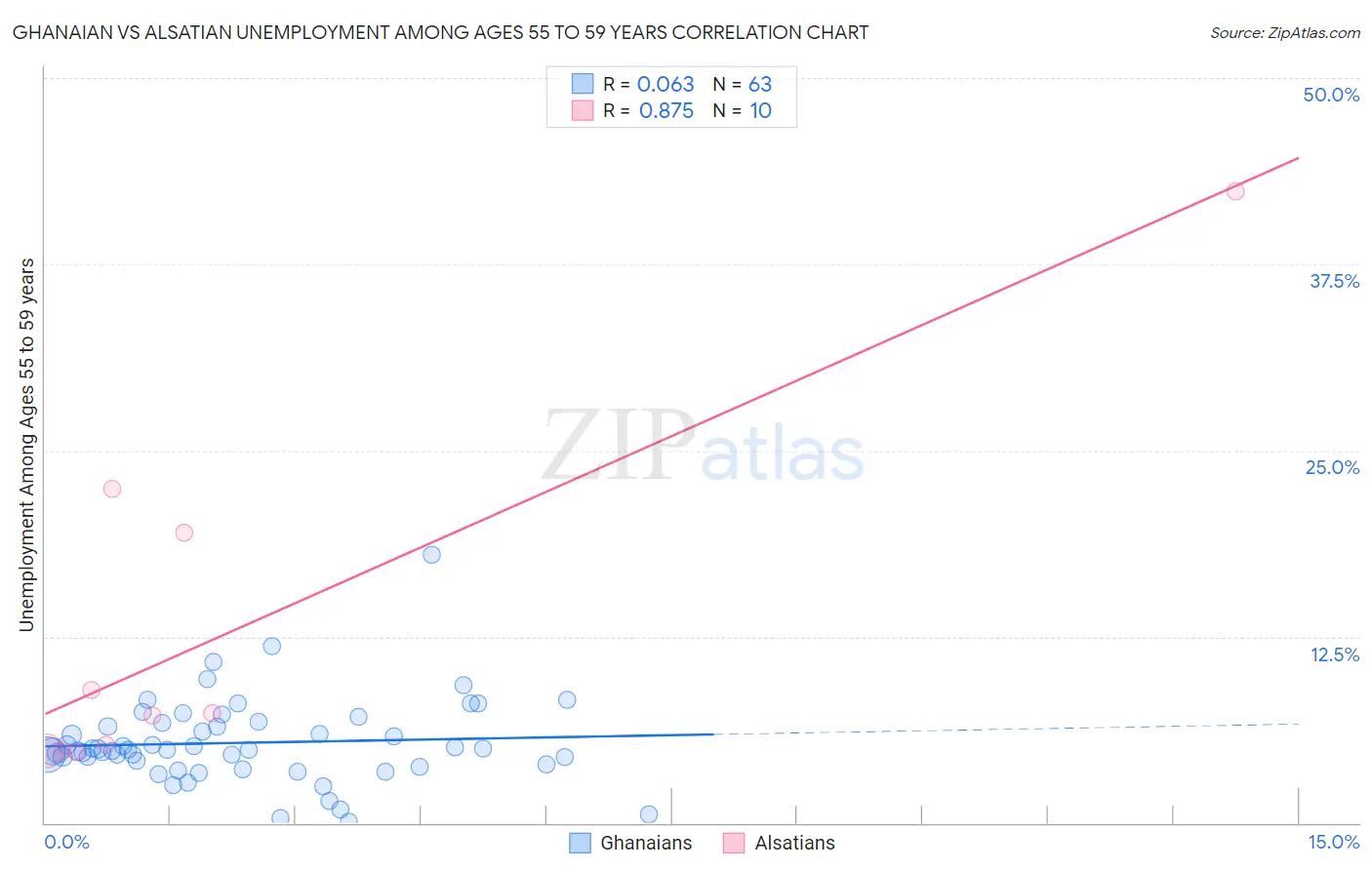 Ghanaian vs Alsatian Unemployment Among Ages 55 to 59 years