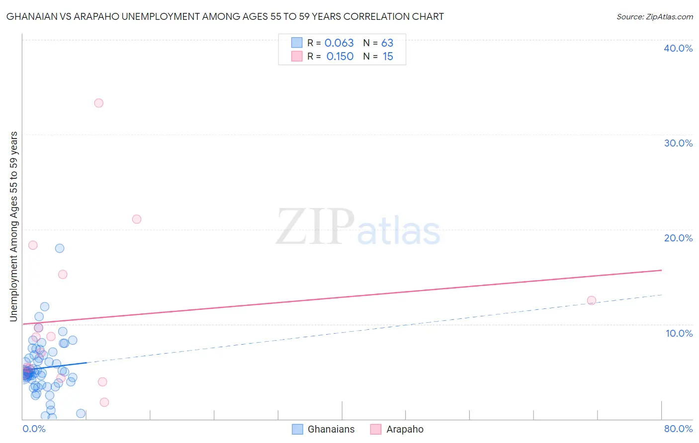 Ghanaian vs Arapaho Unemployment Among Ages 55 to 59 years