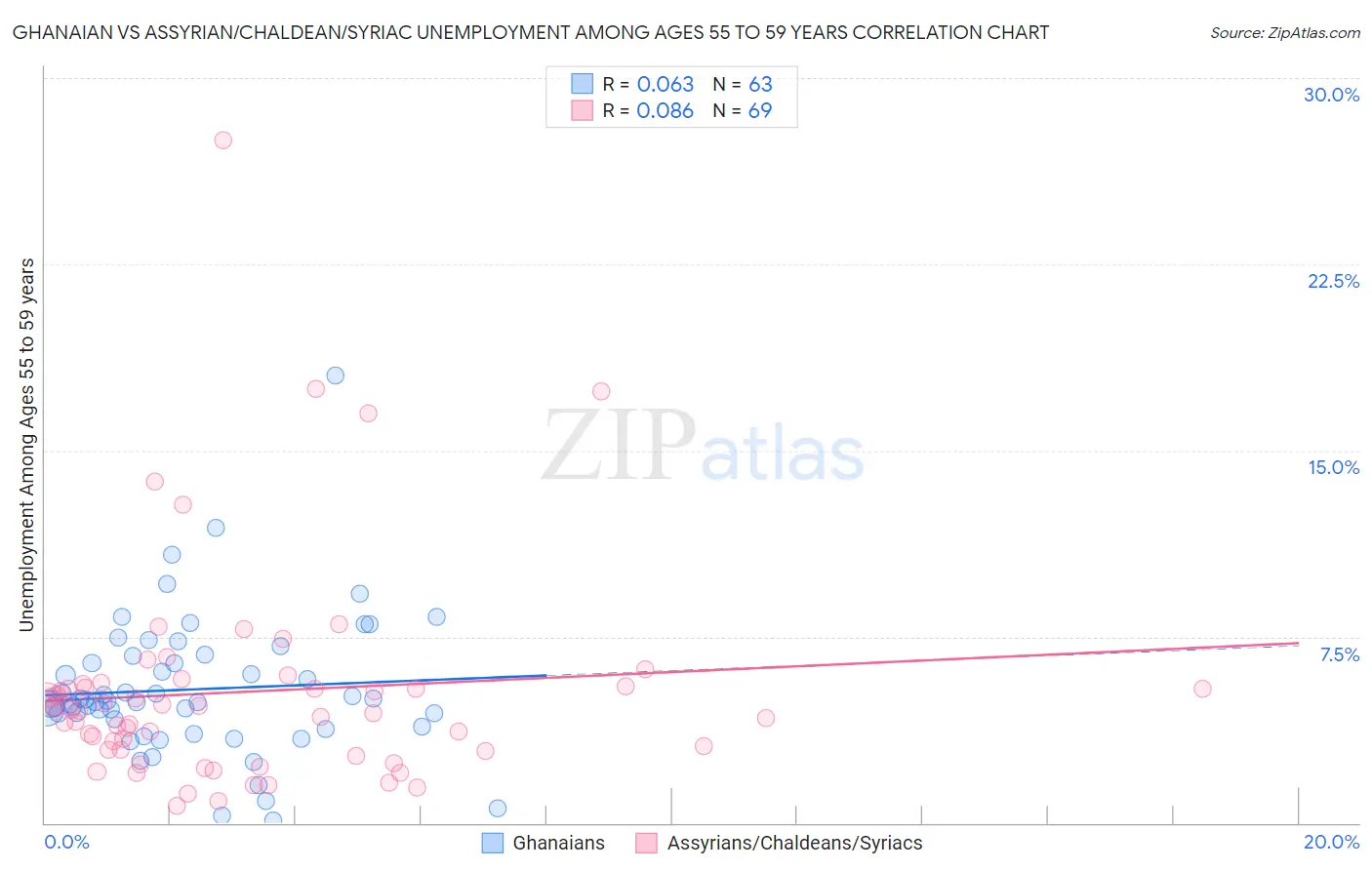 Ghanaian vs Assyrian/Chaldean/Syriac Unemployment Among Ages 55 to 59 years