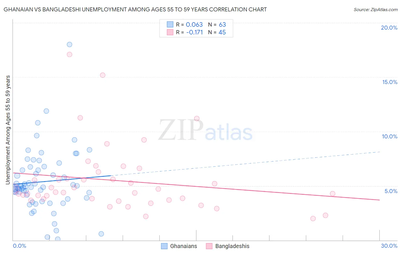 Ghanaian vs Bangladeshi Unemployment Among Ages 55 to 59 years
