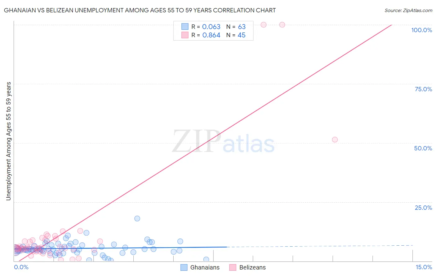 Ghanaian vs Belizean Unemployment Among Ages 55 to 59 years