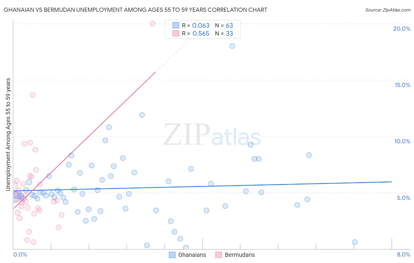 Ghanaian vs Bermudan Unemployment Among Ages 55 to 59 years