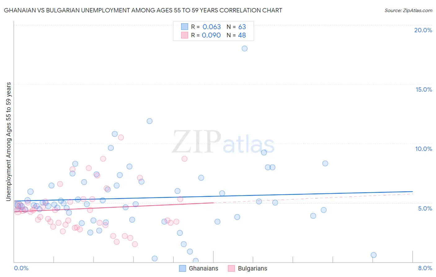 Ghanaian vs Bulgarian Unemployment Among Ages 55 to 59 years