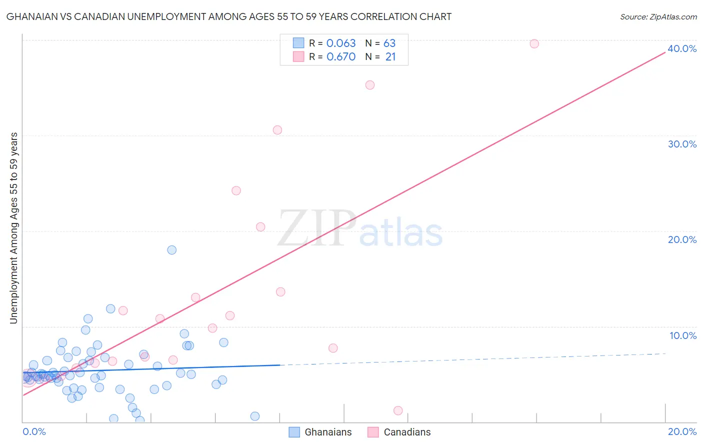 Ghanaian vs Canadian Unemployment Among Ages 55 to 59 years