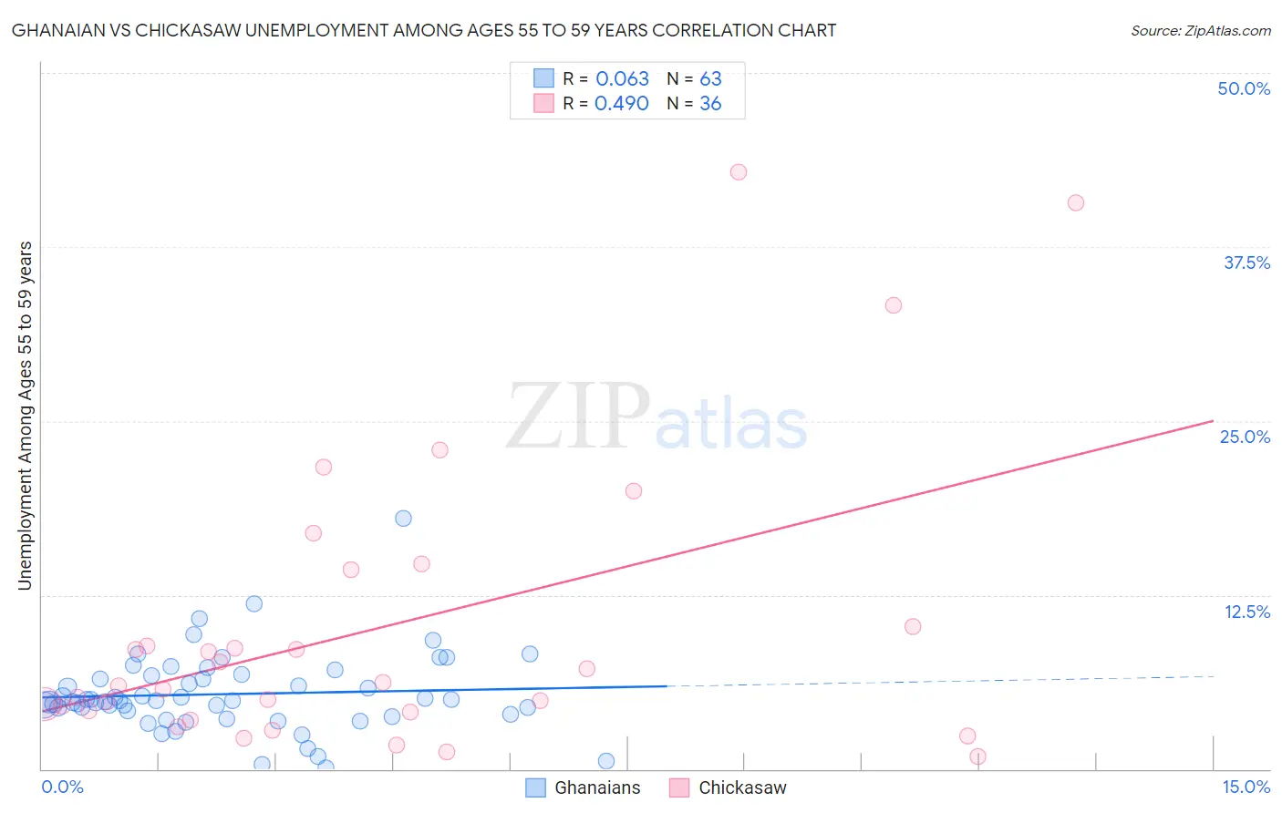 Ghanaian vs Chickasaw Unemployment Among Ages 55 to 59 years