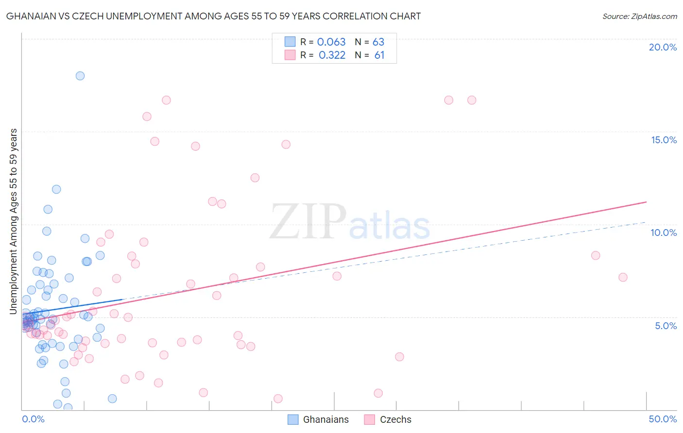 Ghanaian vs Czech Unemployment Among Ages 55 to 59 years