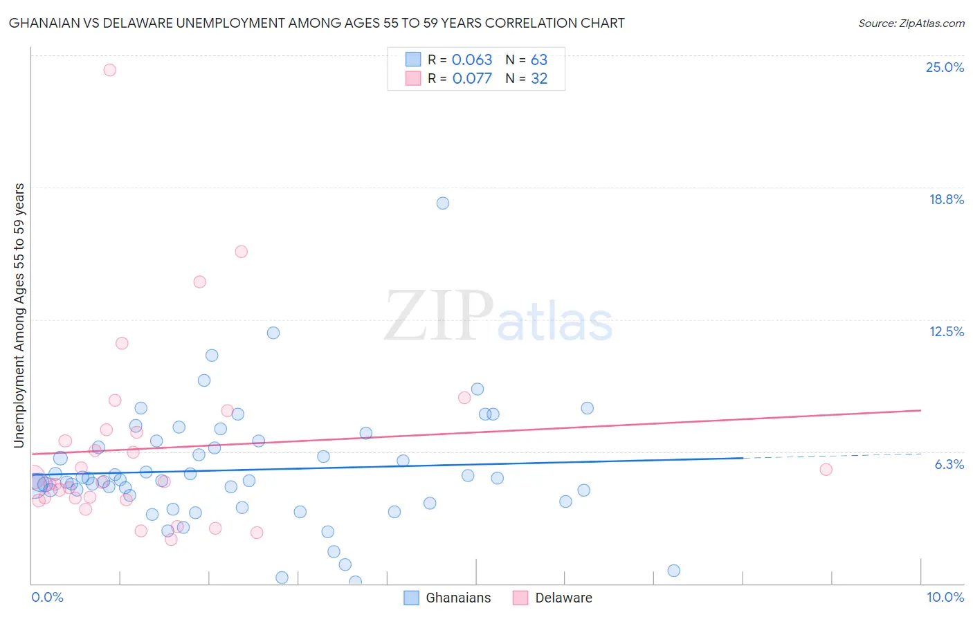 Ghanaian vs Delaware Unemployment Among Ages 55 to 59 years