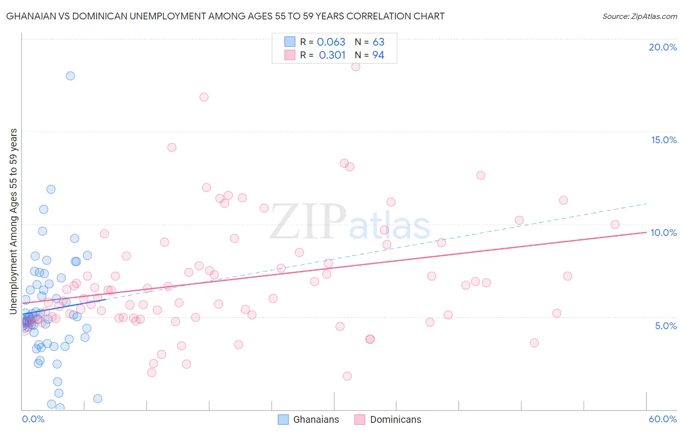 Ghanaian vs Dominican Unemployment Among Ages 55 to 59 years