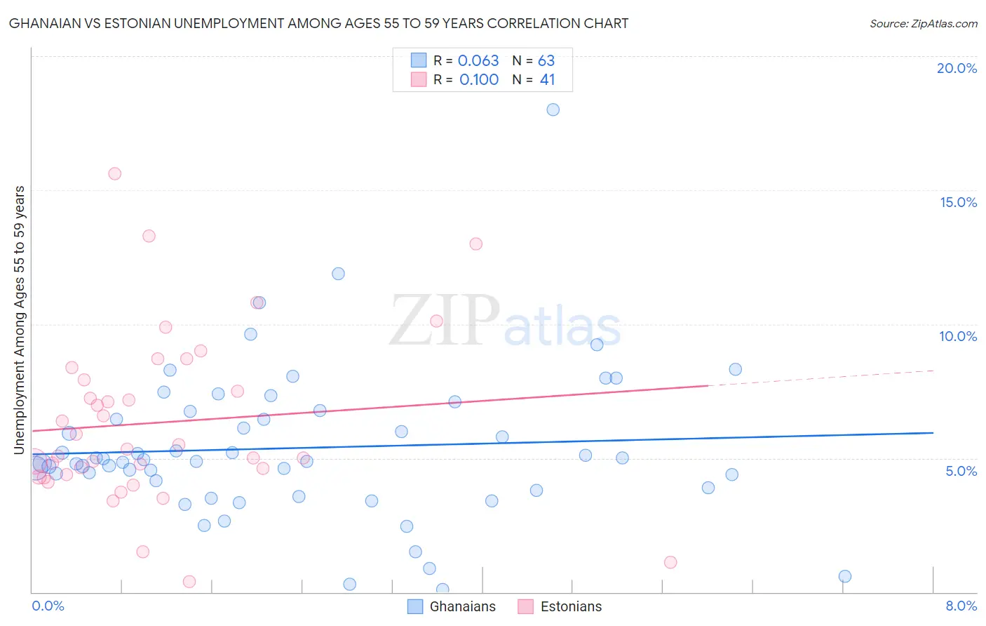 Ghanaian vs Estonian Unemployment Among Ages 55 to 59 years