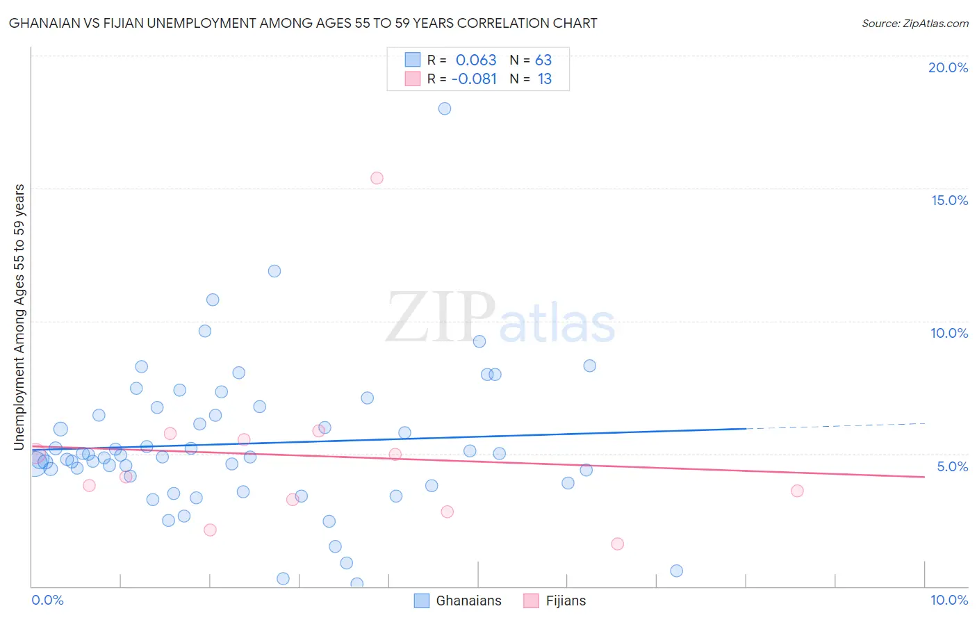 Ghanaian vs Fijian Unemployment Among Ages 55 to 59 years