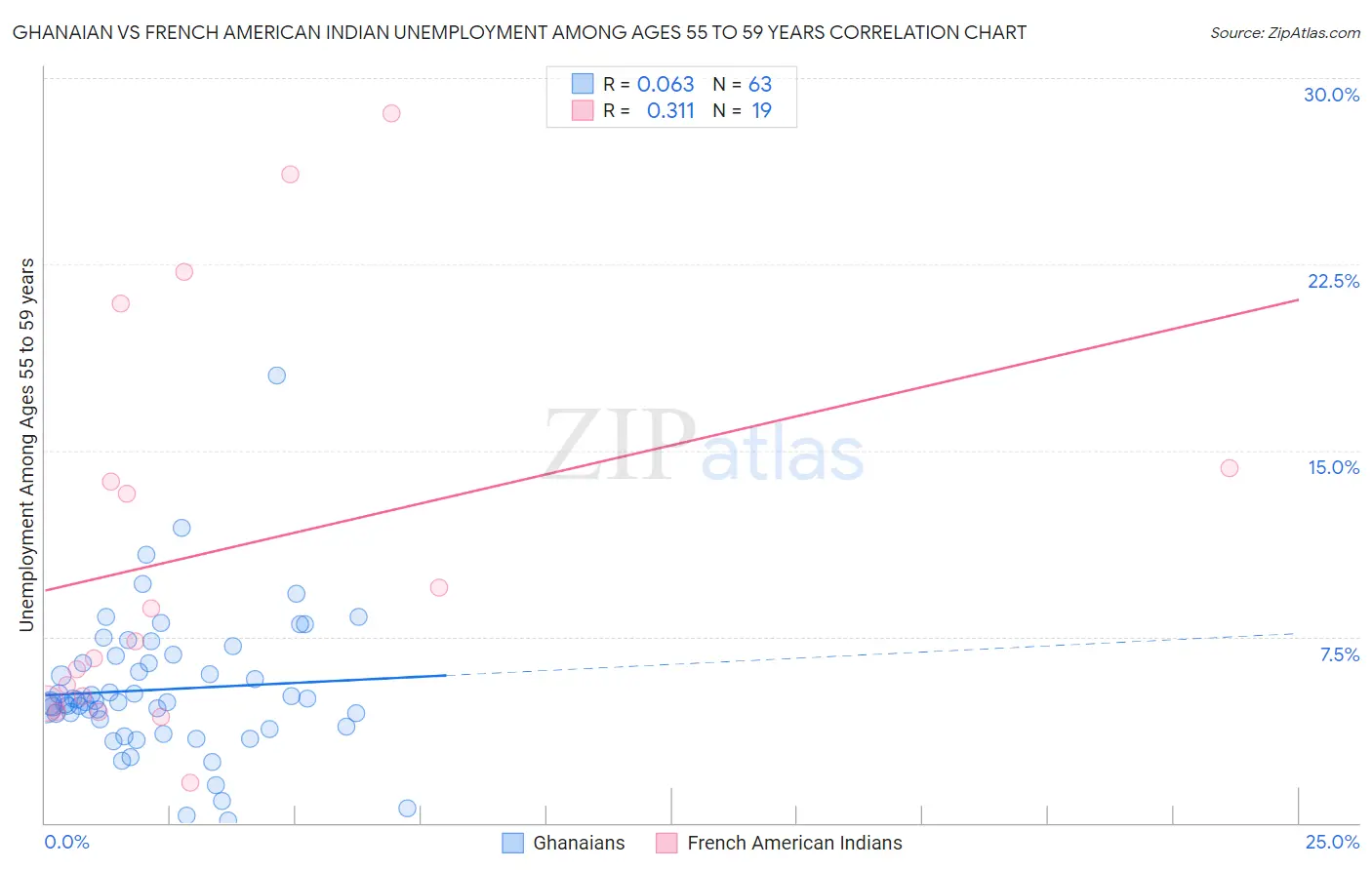 Ghanaian vs French American Indian Unemployment Among Ages 55 to 59 years