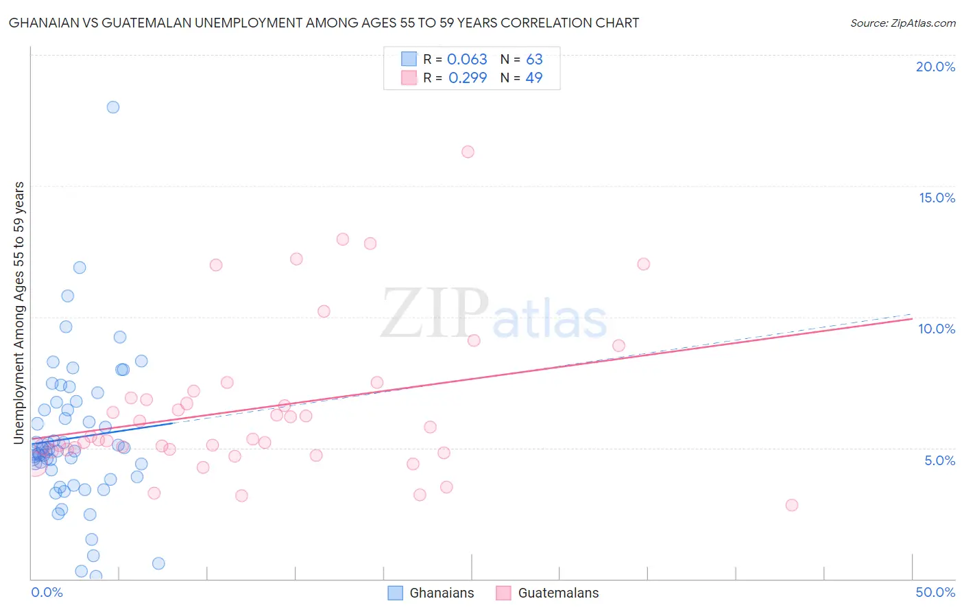 Ghanaian vs Guatemalan Unemployment Among Ages 55 to 59 years