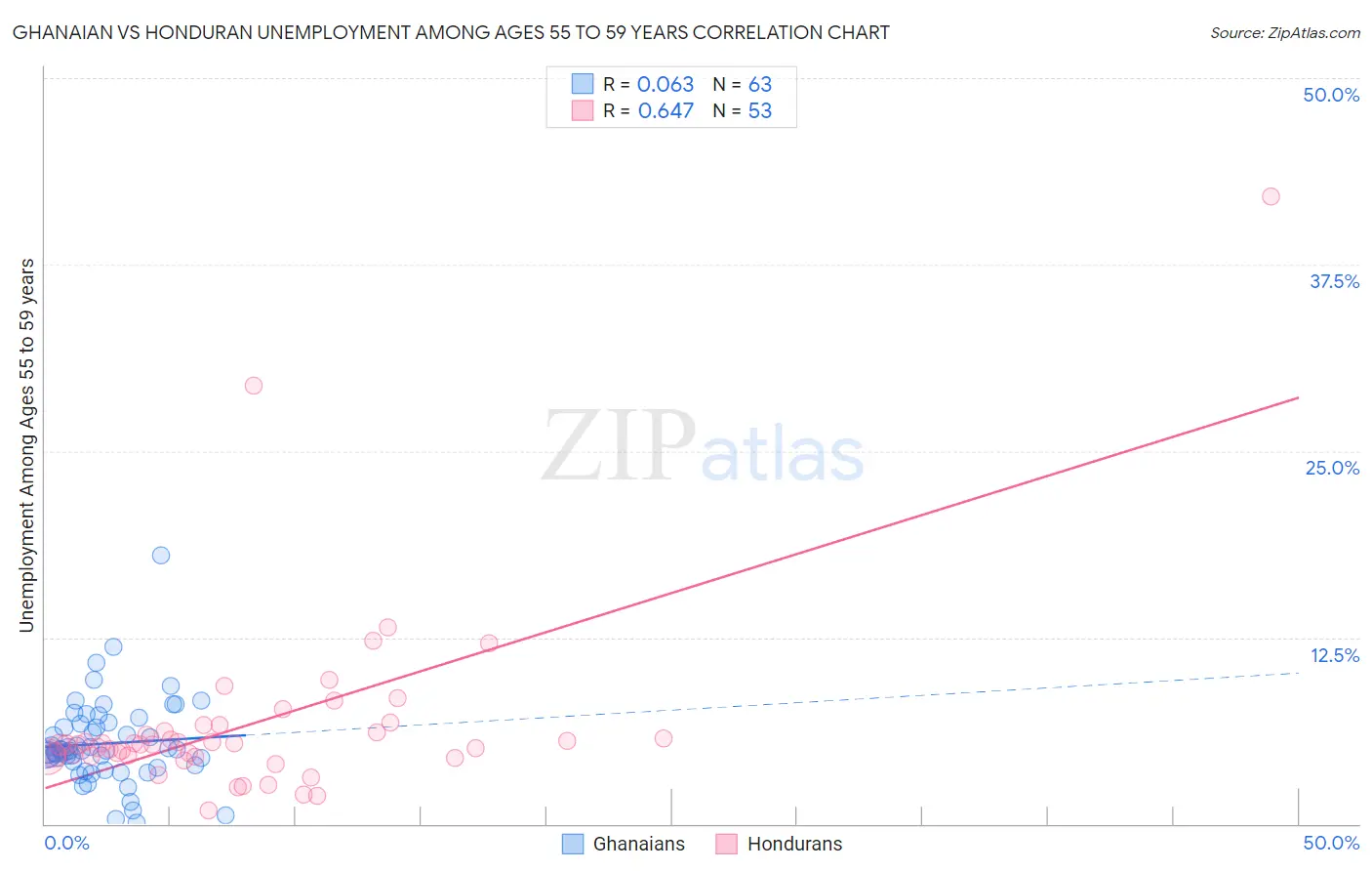 Ghanaian vs Honduran Unemployment Among Ages 55 to 59 years