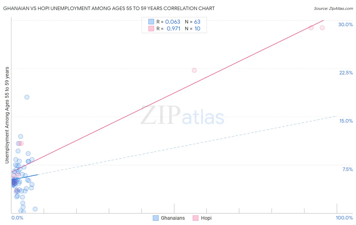 Ghanaian vs Hopi Unemployment Among Ages 55 to 59 years