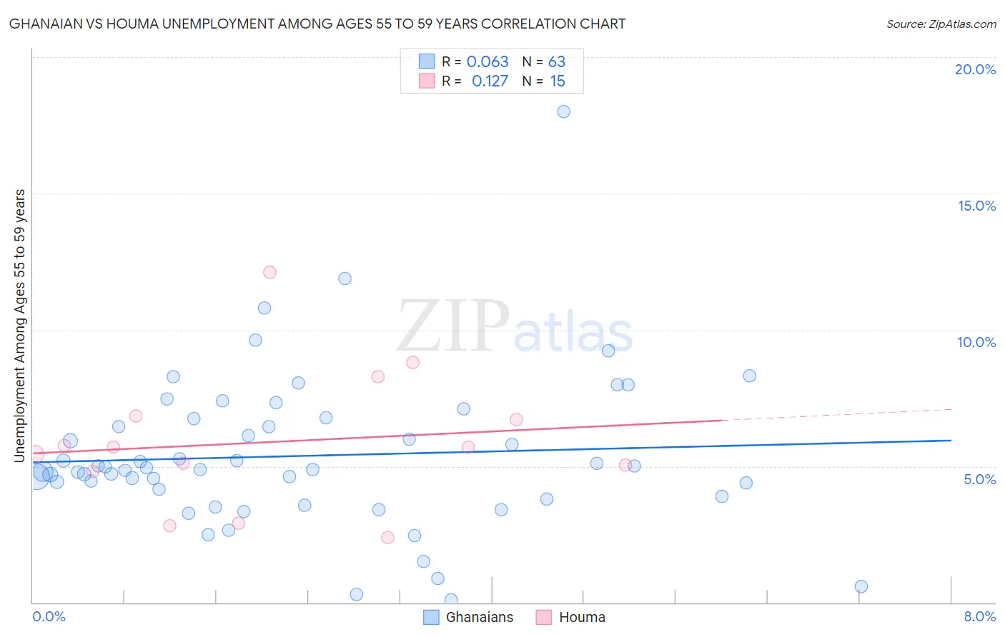 Ghanaian vs Houma Unemployment Among Ages 55 to 59 years
