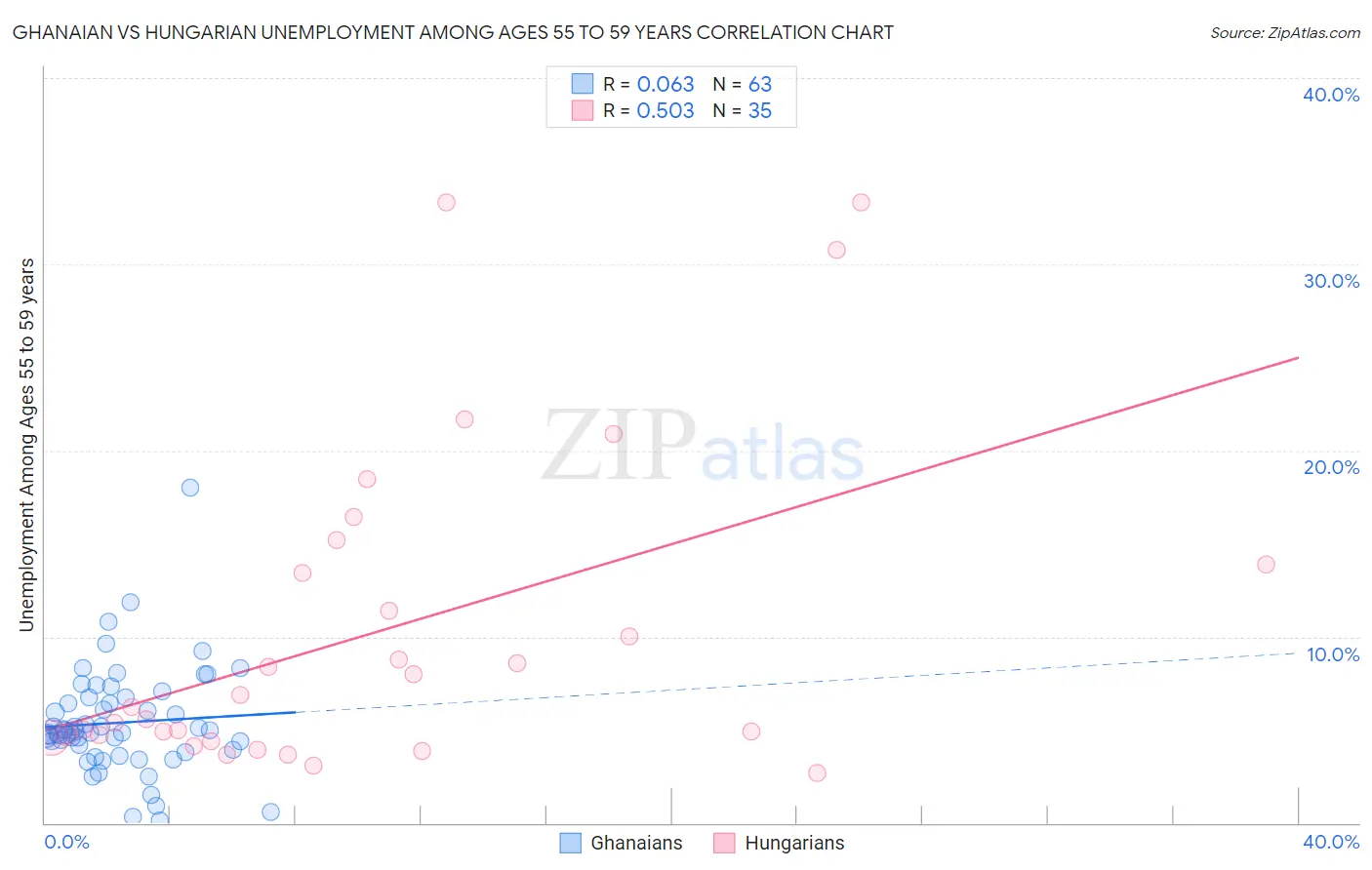 Ghanaian vs Hungarian Unemployment Among Ages 55 to 59 years