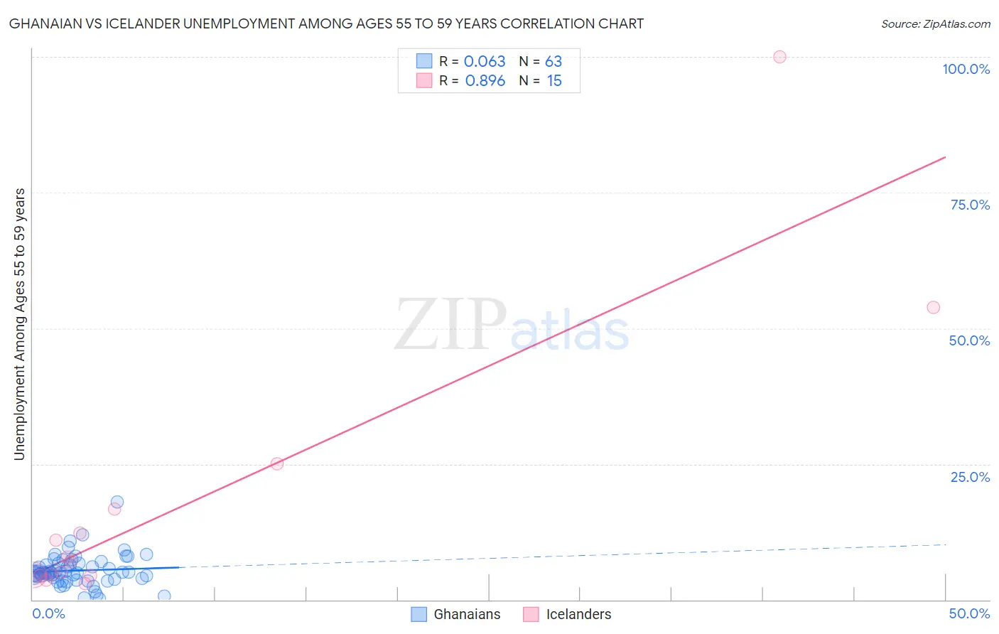Ghanaian vs Icelander Unemployment Among Ages 55 to 59 years