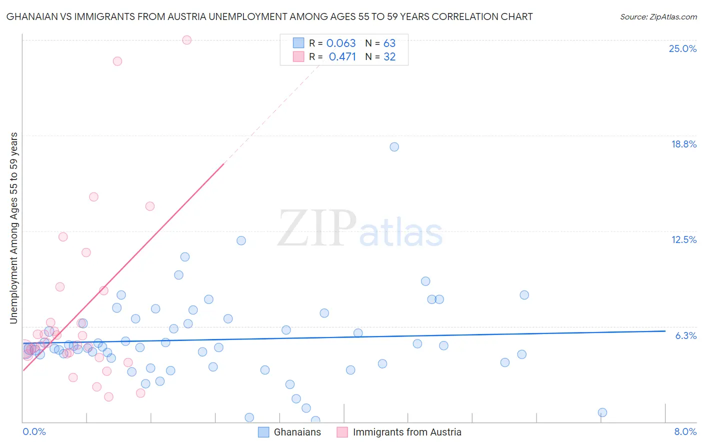 Ghanaian vs Immigrants from Austria Unemployment Among Ages 55 to 59 years