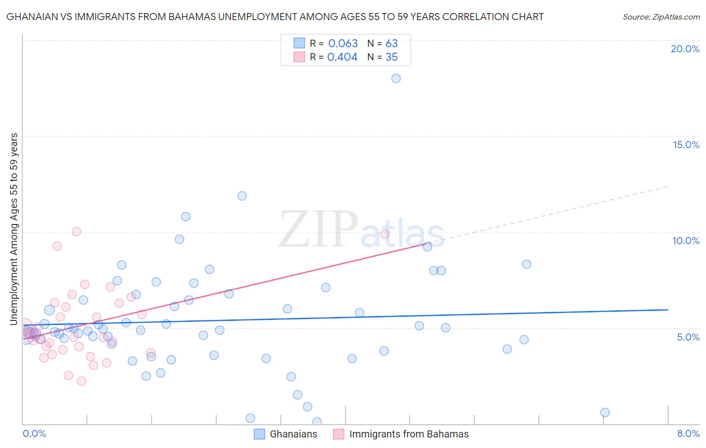 Ghanaian vs Immigrants from Bahamas Unemployment Among Ages 55 to 59 years