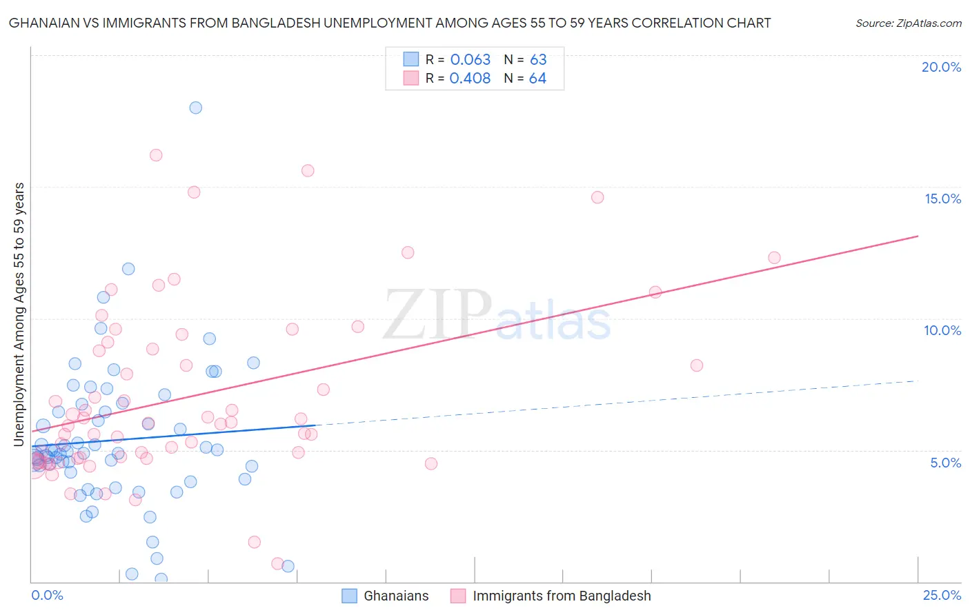 Ghanaian vs Immigrants from Bangladesh Unemployment Among Ages 55 to 59 years