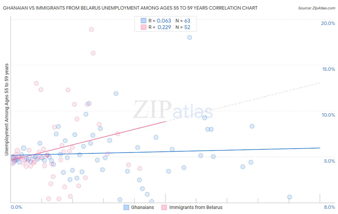 Ghanaian vs Immigrants from Belarus Unemployment Among Ages 55 to 59 years