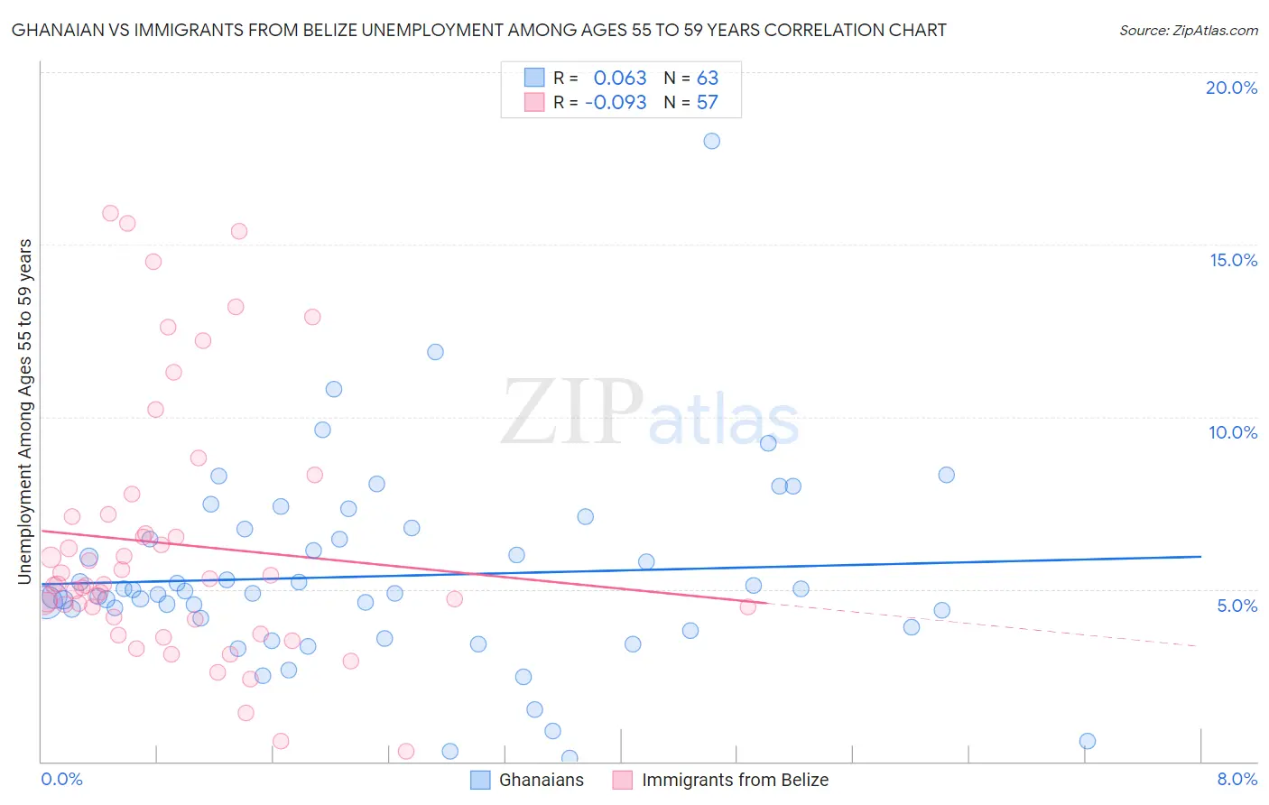 Ghanaian vs Immigrants from Belize Unemployment Among Ages 55 to 59 years
