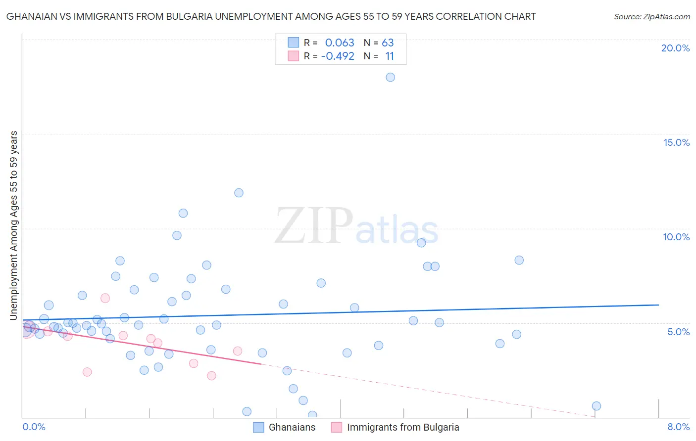 Ghanaian vs Immigrants from Bulgaria Unemployment Among Ages 55 to 59 years