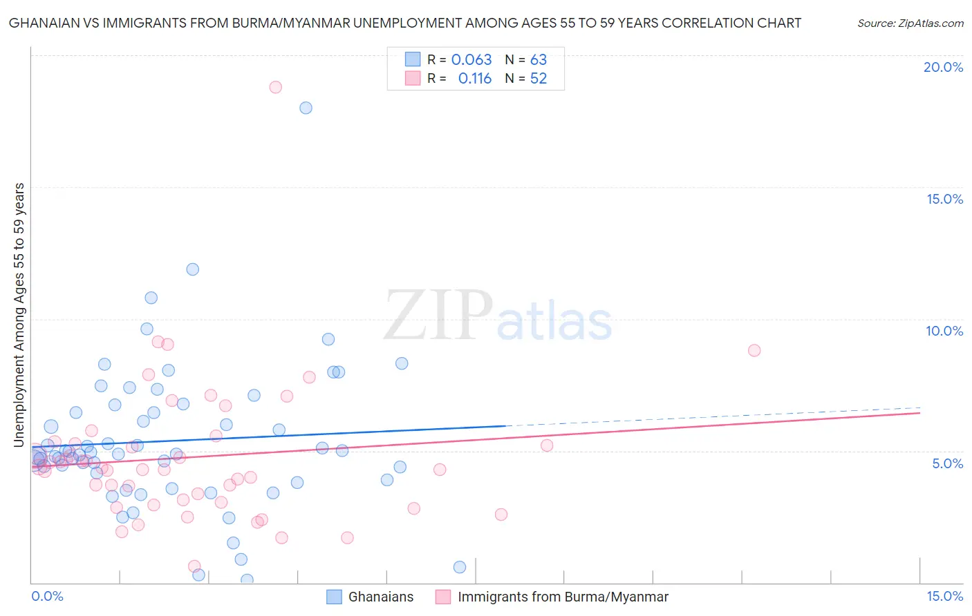 Ghanaian vs Immigrants from Burma/Myanmar Unemployment Among Ages 55 to 59 years