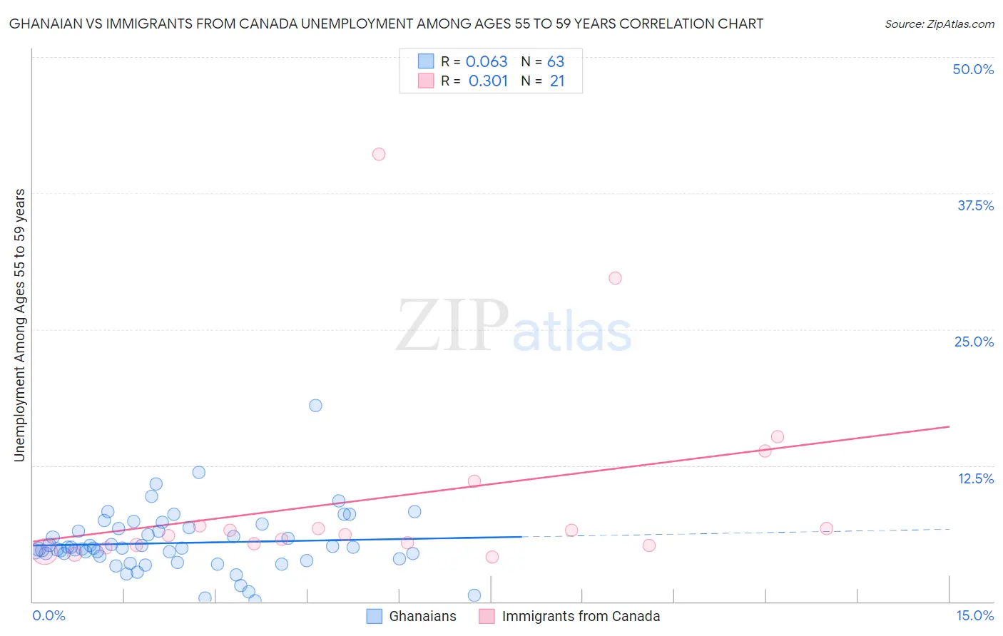 Ghanaian vs Immigrants from Canada Unemployment Among Ages 55 to 59 years