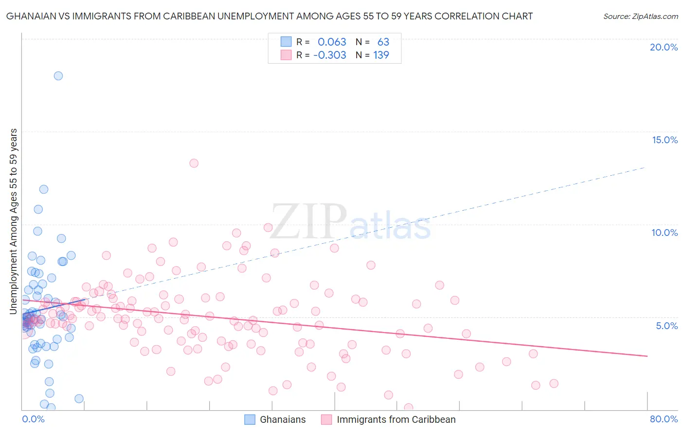 Ghanaian vs Immigrants from Caribbean Unemployment Among Ages 55 to 59 years