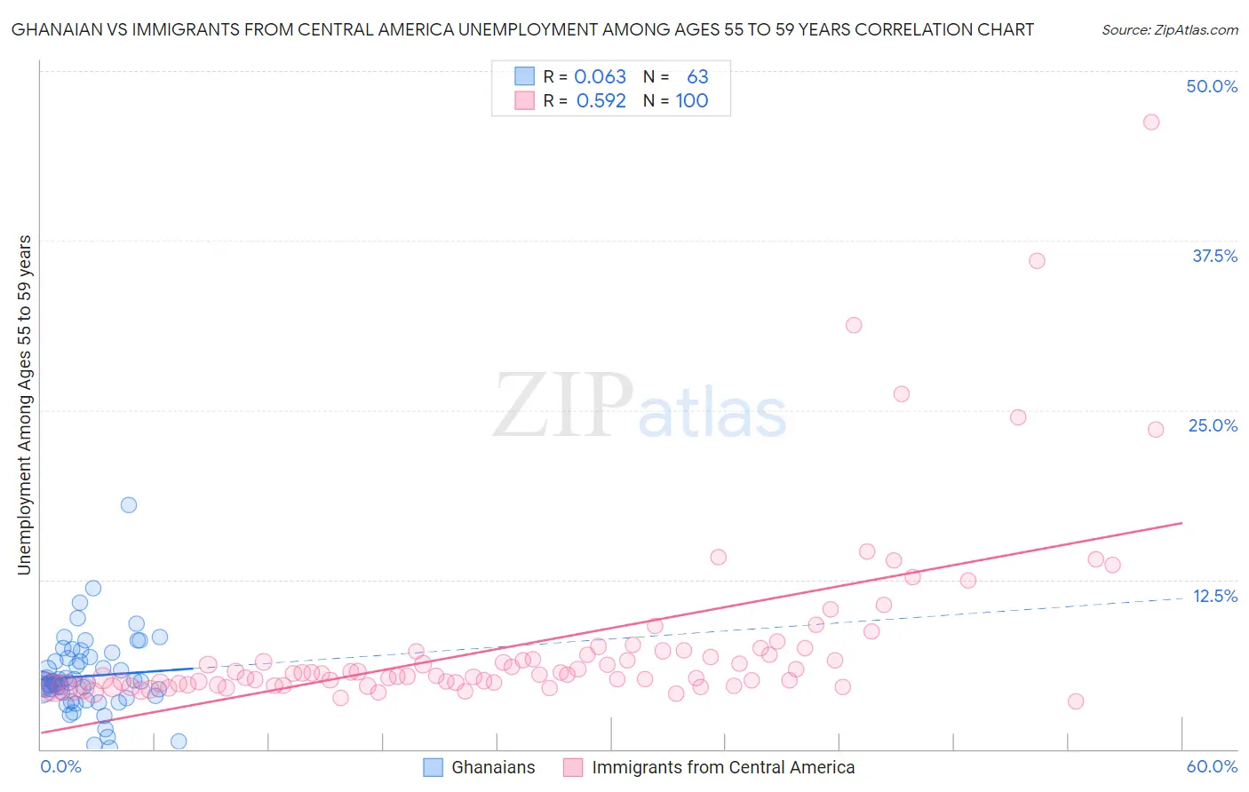 Ghanaian vs Immigrants from Central America Unemployment Among Ages 55 to 59 years