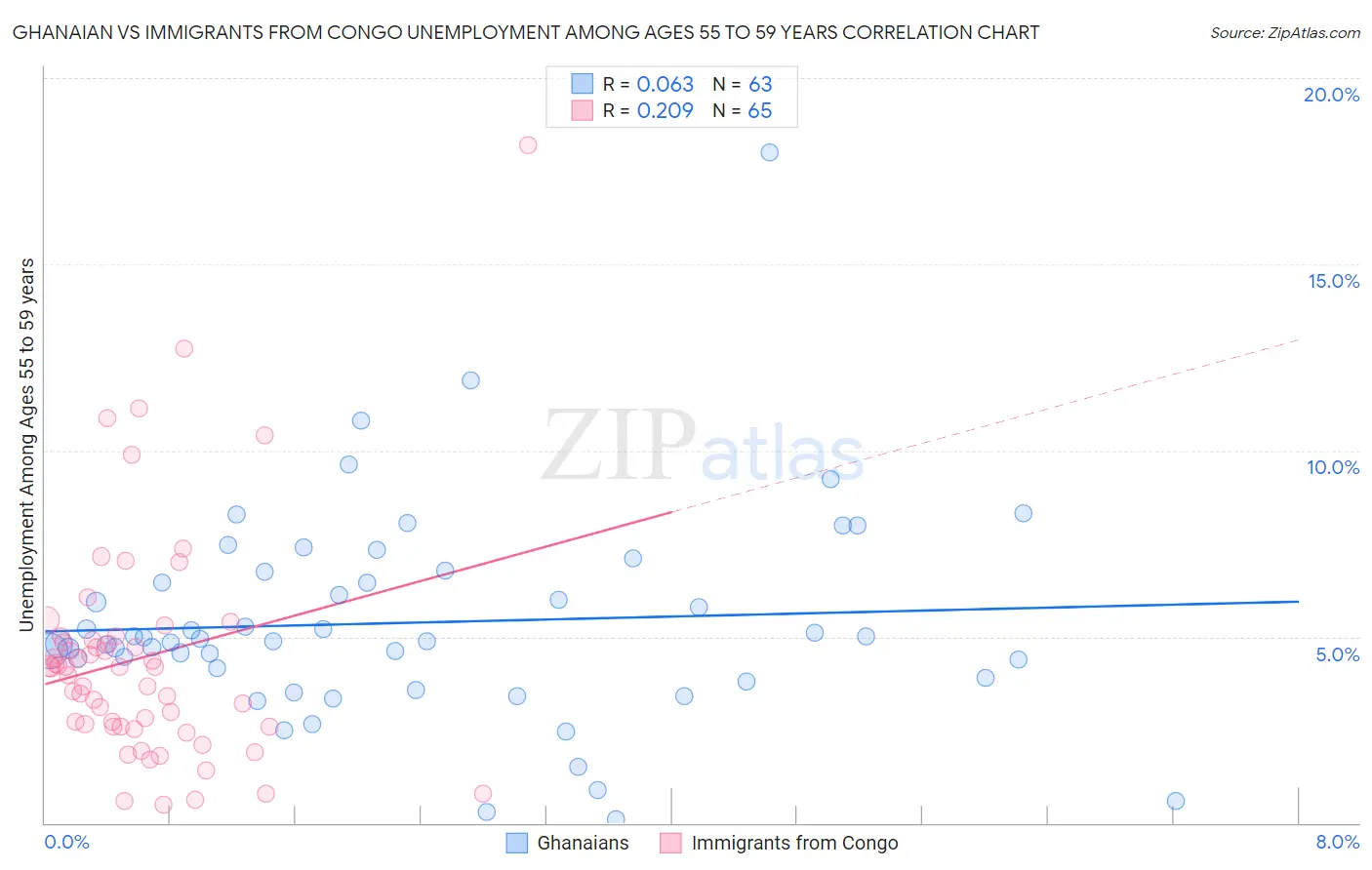 Ghanaian vs Immigrants from Congo Unemployment Among Ages 55 to 59 years