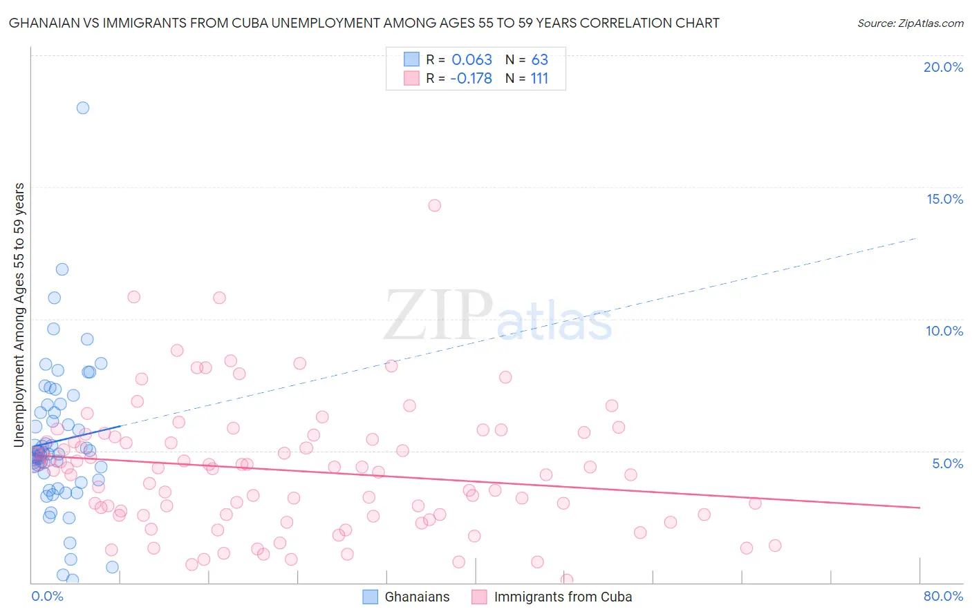 Ghanaian vs Immigrants from Cuba Unemployment Among Ages 55 to 59 years