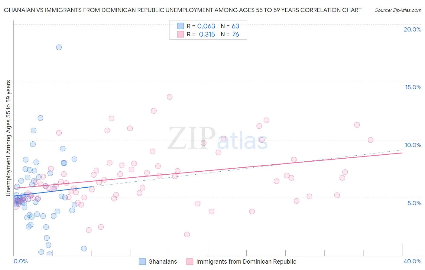 Ghanaian vs Immigrants from Dominican Republic Unemployment Among Ages 55 to 59 years