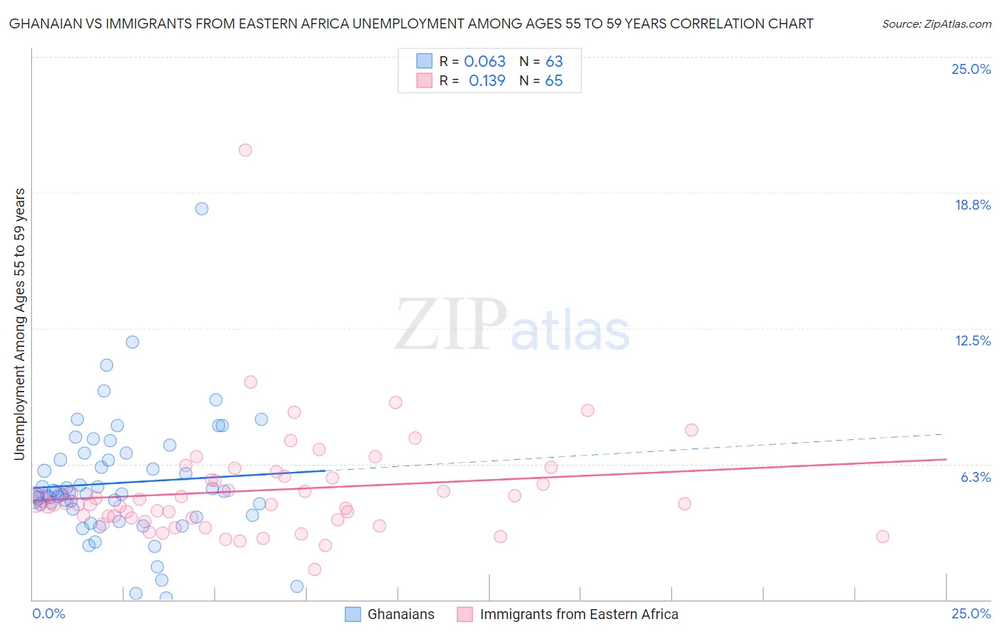 Ghanaian vs Immigrants from Eastern Africa Unemployment Among Ages 55 to 59 years