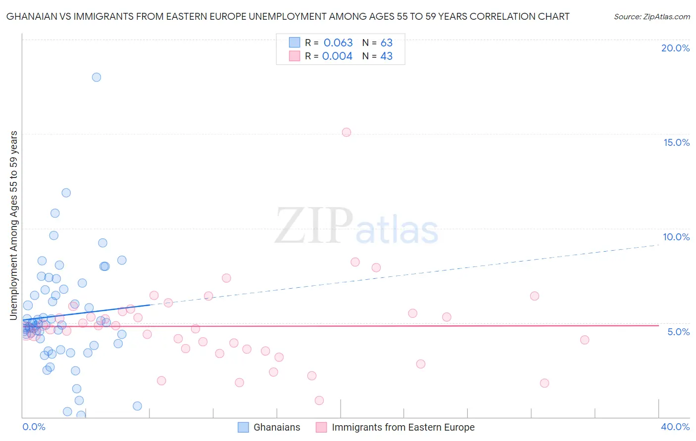 Ghanaian vs Immigrants from Eastern Europe Unemployment Among Ages 55 to 59 years