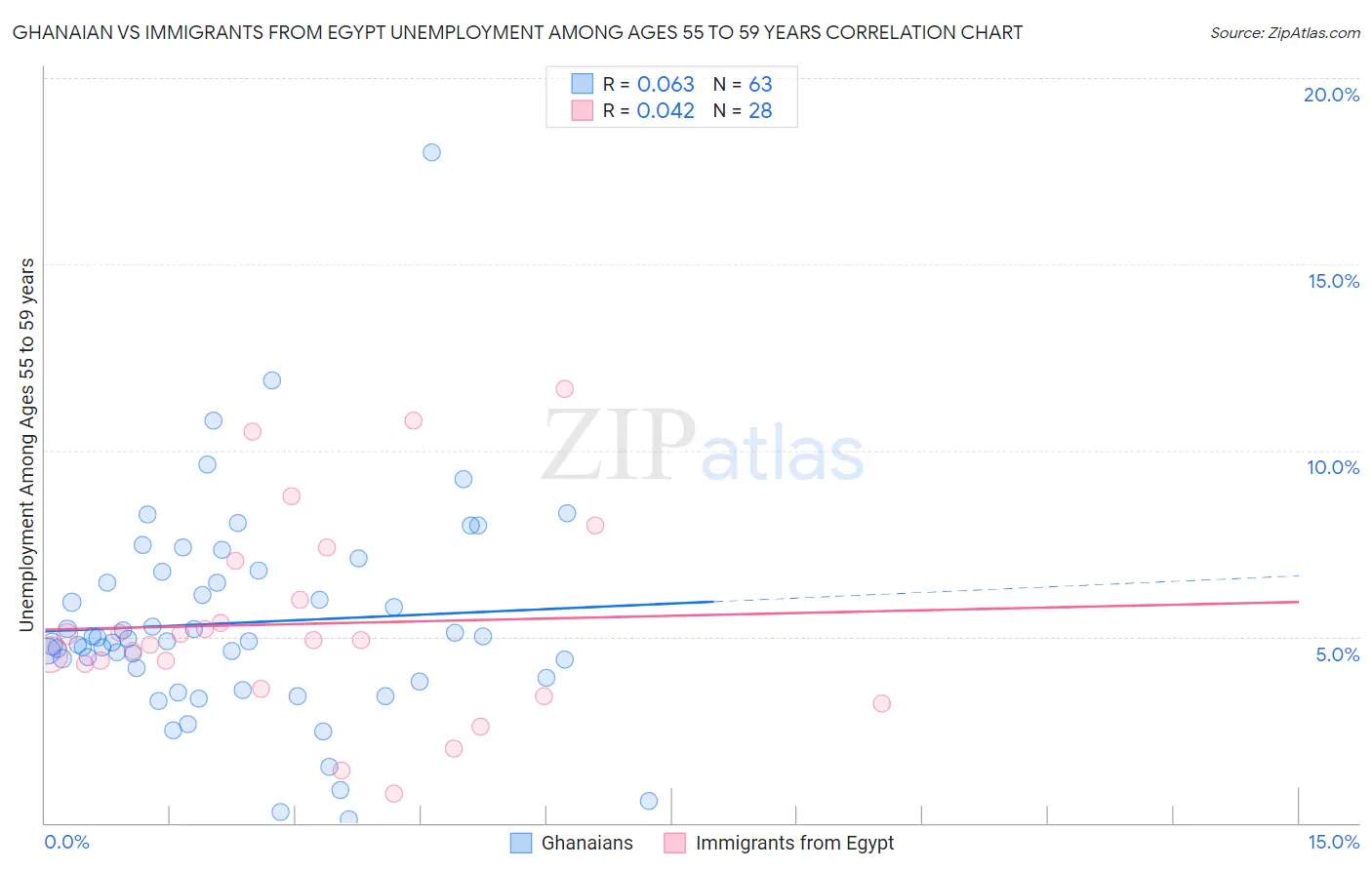 Ghanaian vs Immigrants from Egypt Unemployment Among Ages 55 to 59 years