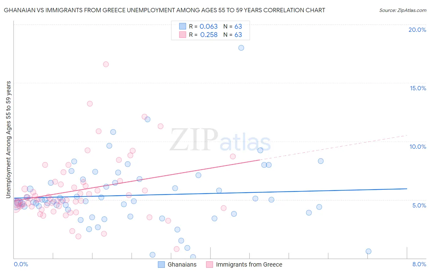 Ghanaian vs Immigrants from Greece Unemployment Among Ages 55 to 59 years