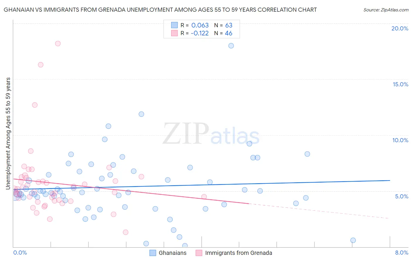 Ghanaian vs Immigrants from Grenada Unemployment Among Ages 55 to 59 years