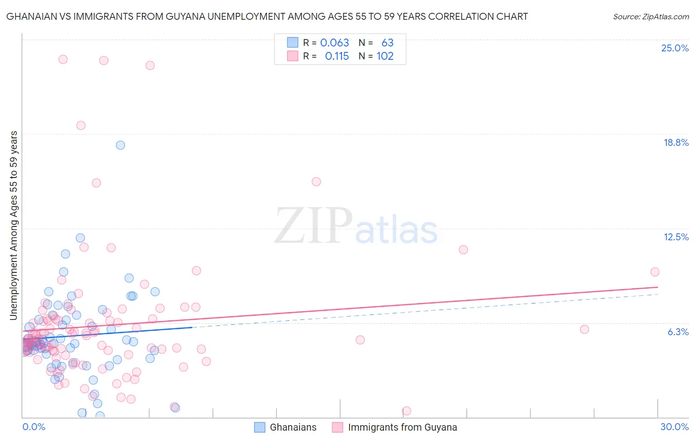 Ghanaian vs Immigrants from Guyana Unemployment Among Ages 55 to 59 years