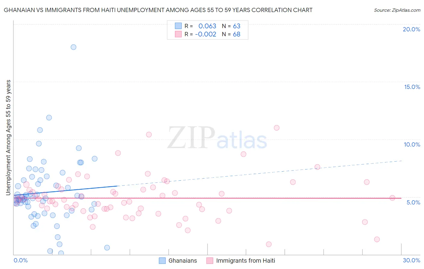 Ghanaian vs Immigrants from Haiti Unemployment Among Ages 55 to 59 years